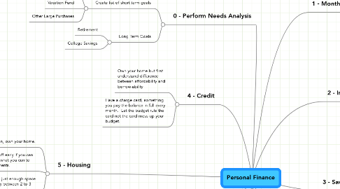 Mind Map: Personal Finance