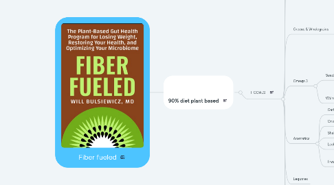 Mind Map: Fiber fueled