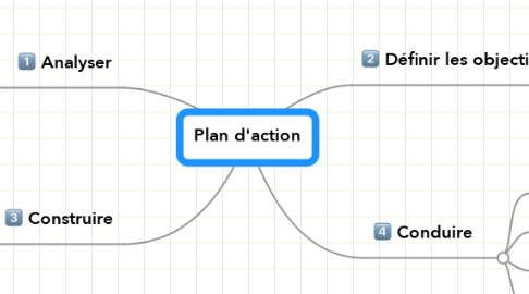 Mind Map: Plan d'action