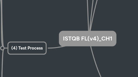 Mind Map: ISTQB FL(v4)_CH1