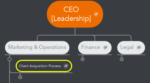 Mind Map: CEO [Leadership]