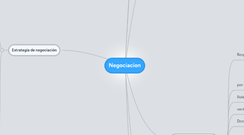 Mind Map: Negociacion