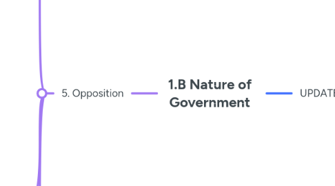Mind Map: 1.B Nature of Government
