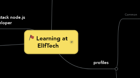 Mind Map: Learning at ElIfTech