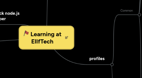 Mind Map: Learning at ElIfTech