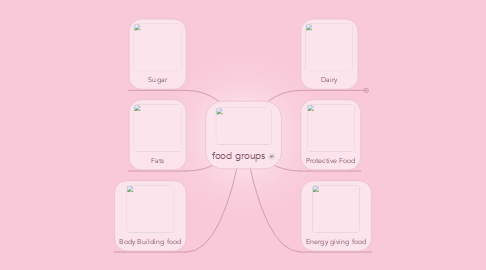 Mind Map: food groups