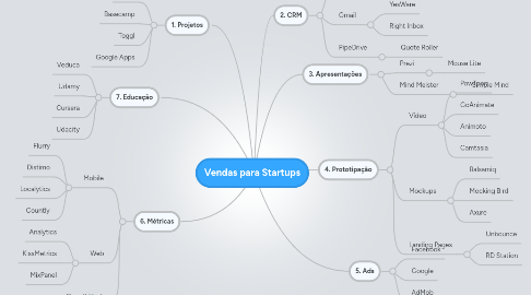 Mind Map: Vendas para Startups