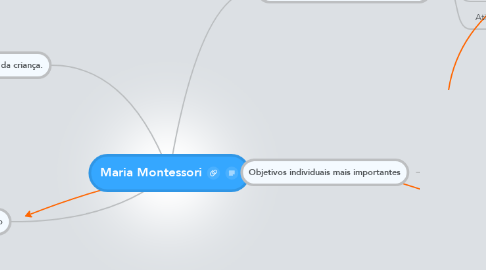 Mind Map: Maria Montessori