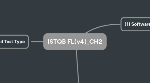 Mind Map: ISTQB FL(v4)_CH2