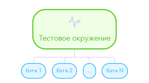 Mind Map: Тестовое окружение