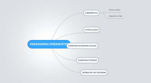 Mind Map: PARADIGMAS EMERGENTES