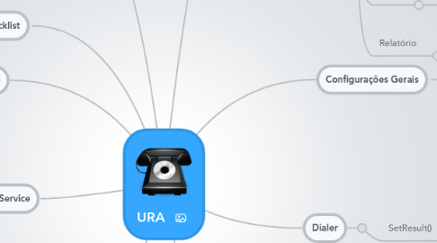 Mind Map: URA