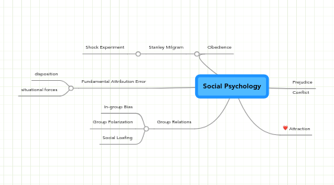 Mind Map: Social Psychology