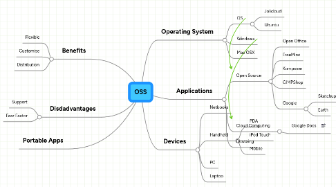 Mind Map: OSS