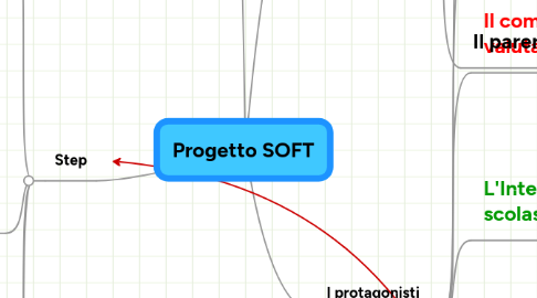 Mind Map: Progetto SOFT