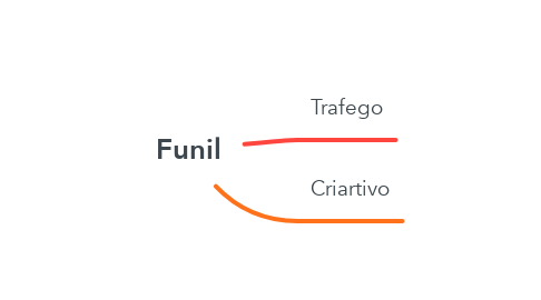 Mind Map: Funil