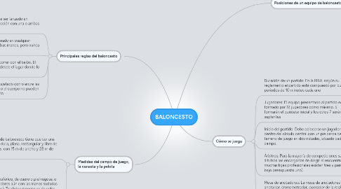 Mind Map: BALONCESTO