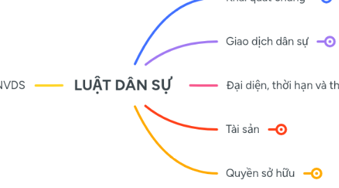 Mind Map: LUẬT DÂN SỰ