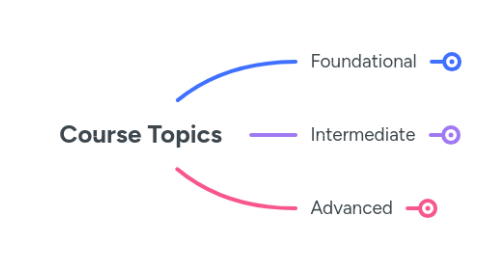 Mind Map: Course Topics