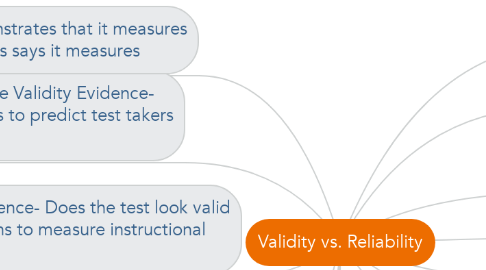 Mind Map: Validity vs. Reliability
