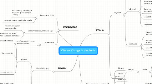 Mind Map: Climate Change in the Arctic