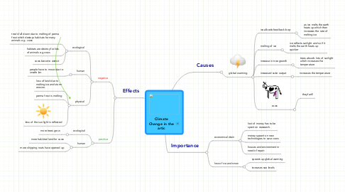 Mind Map: Climate Change in the artic