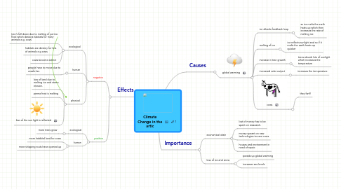 Mind Map: Climate Change in the artic