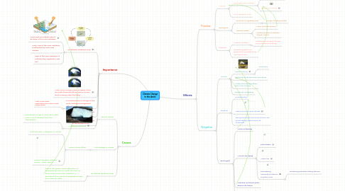 Mind Map: Climate Change in the Arctic