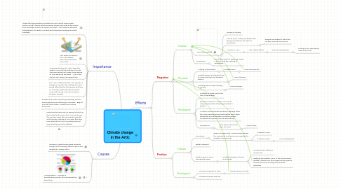 Mind Map: Climate change in the Artic