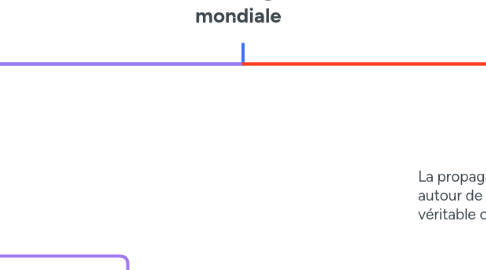 Mind Map: La seconde guerre mondiale