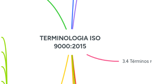 Mind Map: TERMINOLOGIA ISO 9000:2015