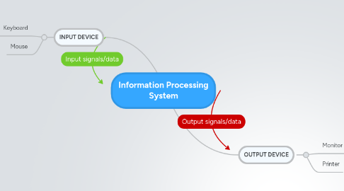 Mind Map: Information Processing System