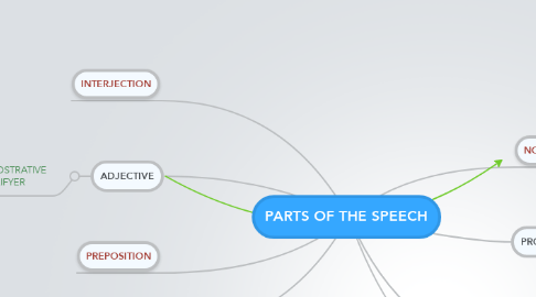 Mind Map: PARTS OF THE SPEECH