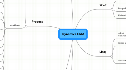 Mind Map: Dynamics CRM