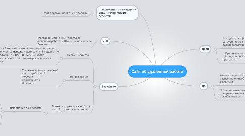 Mind Map: Сайт об удаленной работе