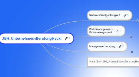 Mind Map: UBH_UnternehmensBeratungHackl