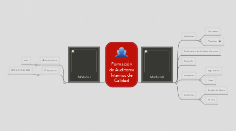 Mind Map: Formación de Auditores Internos de Calidad