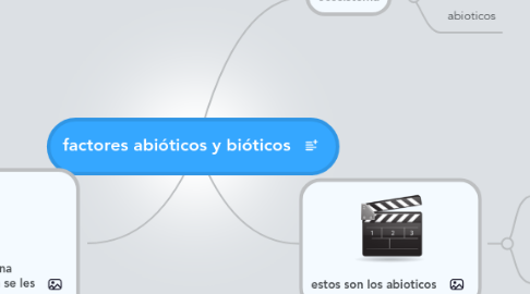 Mind Map: factores abióticos y bióticos