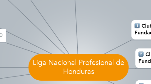 Mind Map: Liga Nacional Profesional de Honduras