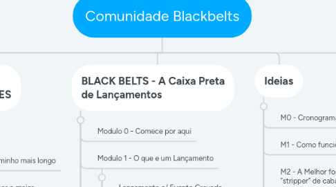 Mind Map: Comunidade Blackbelts