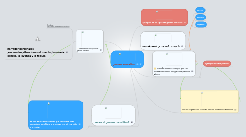 Mind Map: genero narrativo