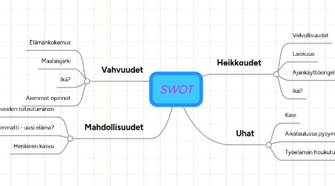 Mind Map: SWOT