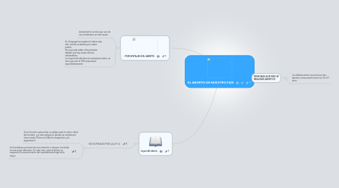 Mind Map: EL ABORTO EN NUESTRO PAÍS