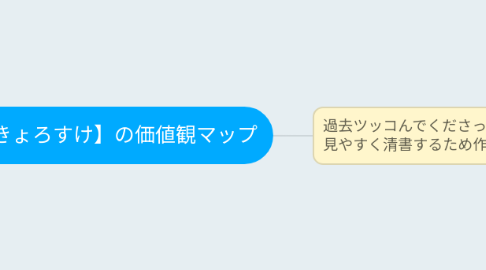 Mind Map: 2022-2023年【きょろすけ】の価値観マップ
