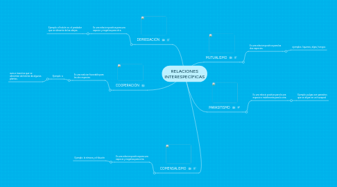 Mind Map: RELACIONES INTERESPECÍFICAS