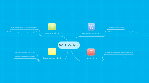 Mind Map: SWOT Analysis