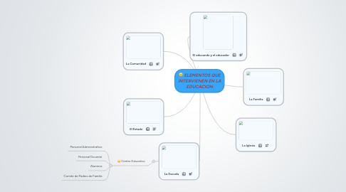 Mind Map: ELEMENTOS QUE INTERVIENEN EN LA EDUCACION