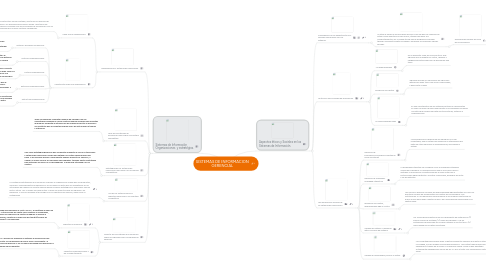 Mind Map: SISTEMAS DE INFORMACION GERENCIAL