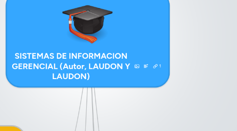 Mind Map: SISTEMAS DE INFORMACION GERENCIAL (Autor, LAUDON Y LAUDON)