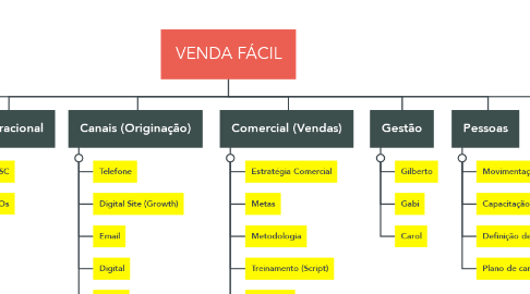 Mind Map: VENDA FÁCIL